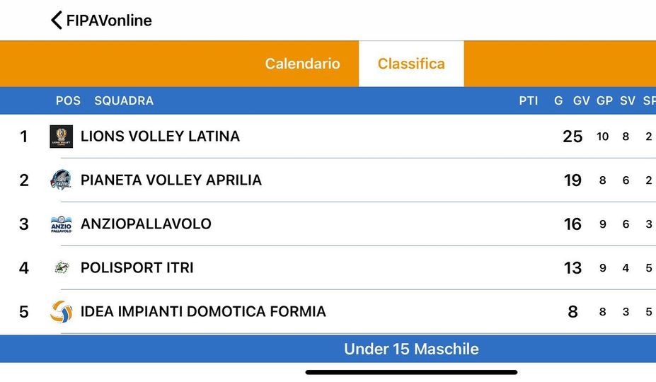 Primi in classifica under 15!