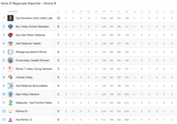 Classifica Serie D maschile girone B