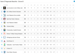 Classifica Serie D maschile girone B